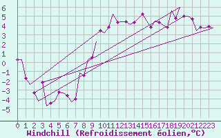 Courbe du refroidissement olien pour Holzdorf