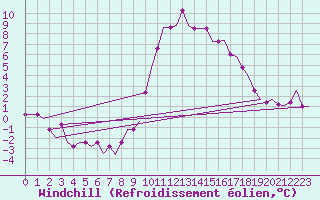 Courbe du refroidissement olien pour Lydd Airport