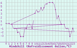 Courbe du refroidissement olien pour Colmar - Houssen (68)