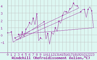 Courbe du refroidissement olien pour Platform K14-fa-1c Sea