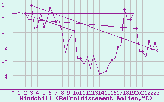 Courbe du refroidissement olien pour Aalborg