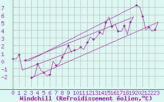 Courbe du refroidissement olien pour Oostende (Be)