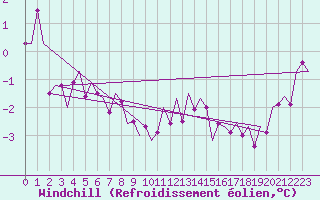 Courbe du refroidissement olien pour Honningsvag / Valan