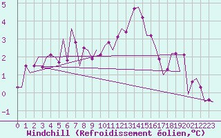 Courbe du refroidissement olien pour Ingolstadt