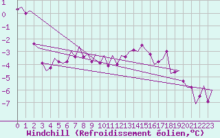 Courbe du refroidissement olien pour Kirkwall Airport
