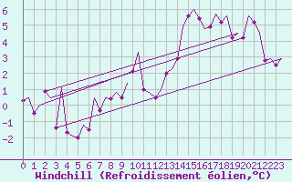 Courbe du refroidissement olien pour Noervenich