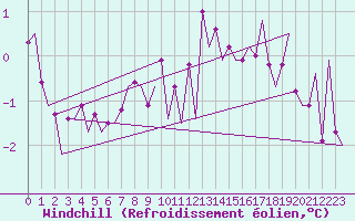 Courbe du refroidissement olien pour Frankfort (All)