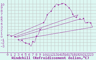 Courbe du refroidissement olien pour Leeuwarden