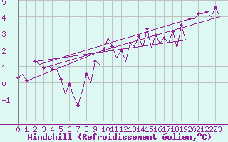Courbe du refroidissement olien pour Maastricht / Zuid Limburg (PB)