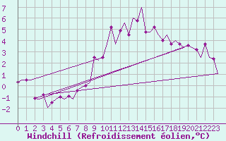 Courbe du refroidissement olien pour Donna Nook