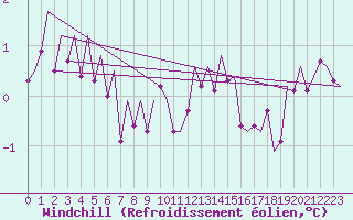 Courbe du refroidissement olien pour Wittmundhaven