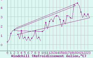 Courbe du refroidissement olien pour Le Goeree