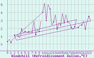 Courbe du refroidissement olien pour Groningen Airport Eelde