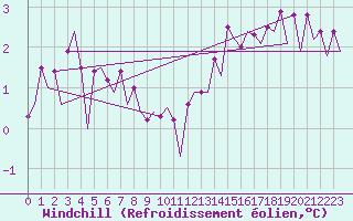 Courbe du refroidissement olien pour Platform K14-fa-1c Sea