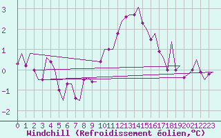 Courbe du refroidissement olien pour Genve (Sw)