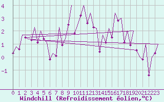 Courbe du refroidissement olien pour Rorvik / Ryum