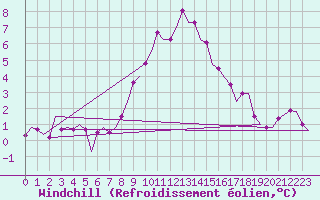 Courbe du refroidissement olien pour Wien / Schwechat-Flughafen