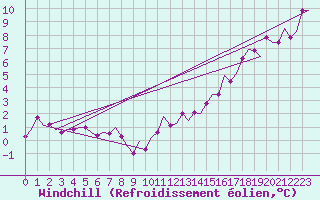Courbe du refroidissement olien pour Leeming