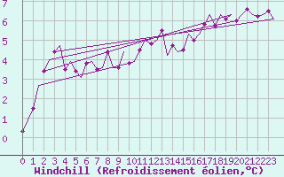 Courbe du refroidissement olien pour Wittmundhaven