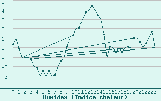 Courbe de l'humidex pour Salzburg-Flughafen