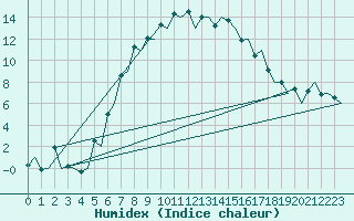 Courbe de l'humidex pour Jyvaskyla