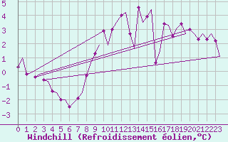 Courbe du refroidissement olien pour Wattisham