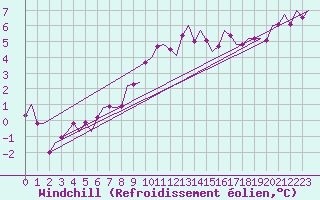 Courbe du refroidissement olien pour Rygge