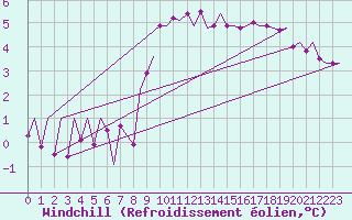 Courbe du refroidissement olien pour Celle