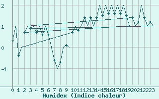 Courbe de l'humidex pour Fassberg