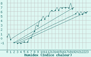 Courbe de l'humidex pour Genve (Sw)