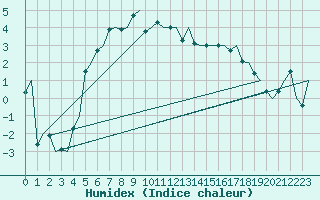 Courbe de l'humidex pour Umea Flygplats