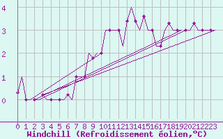 Courbe du refroidissement olien pour Skopje-Petrovec
