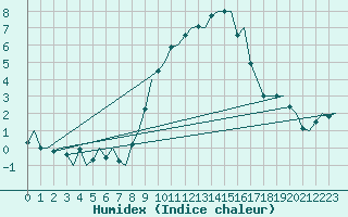 Courbe de l'humidex pour Bergamo / Orio Al Serio