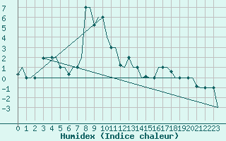 Courbe de l'humidex pour Erzurum