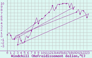 Courbe du refroidissement olien pour Genve (Sw)