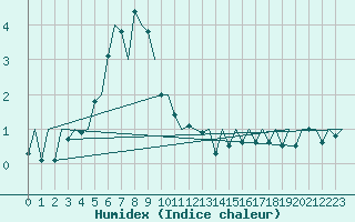 Courbe de l'humidex pour Rovaniemi