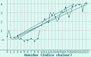 Courbe de l'humidex pour Gluecksburg / Meierwik