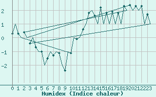 Courbe de l'humidex pour Aberdeen (UK)