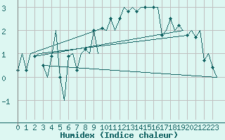 Courbe de l'humidex pour Haugesund / Karmoy