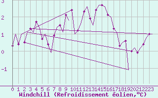 Courbe du refroidissement olien pour Groningen Airport Eelde
