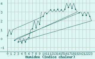 Courbe de l'humidex pour London / Heathrow (UK)