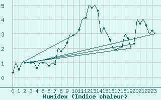 Courbe de l'humidex pour Srmellk International Airport