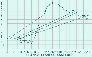 Courbe de l'humidex pour Bonn (All)