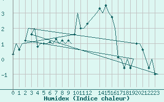Courbe de l'humidex pour Culdrose