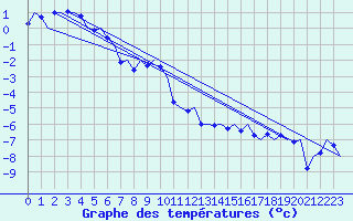 Courbe de tempratures pour Vidsel