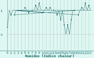 Courbe de l'humidex pour Helsinki-Vantaa