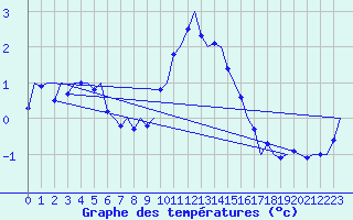 Courbe de tempratures pour Fassberg