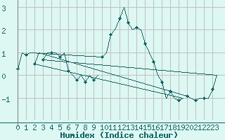 Courbe de l'humidex pour Fassberg