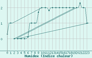 Courbe de l'humidex pour Samara