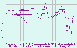 Courbe du refroidissement olien pour Oostende (Be)